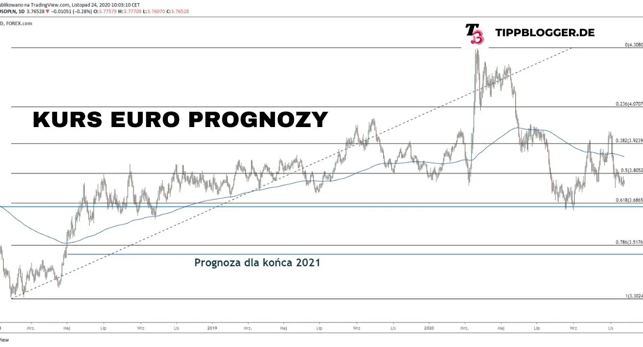 kurs euro prognozy